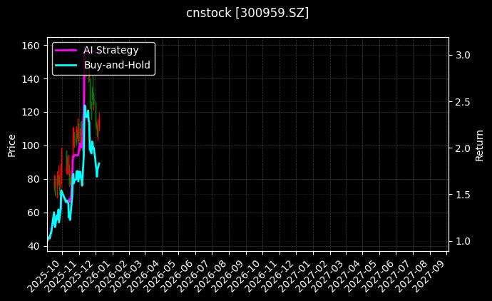 cnstock_300959.SZ_chart