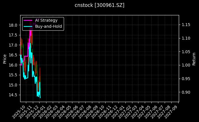 cnstock_300961.SZ_chart