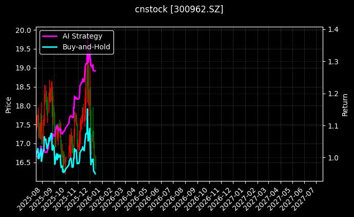 cnstock_300962.SZ_chart
