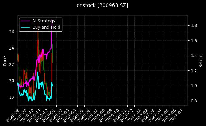 cnstock_300963.SZ_chart