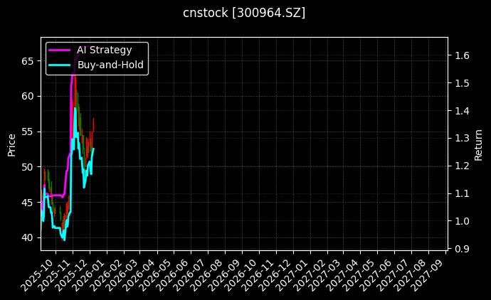 cnstock_300964.SZ_chart