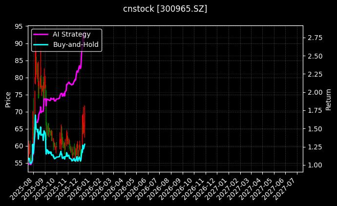 cnstock_300965.SZ_chart