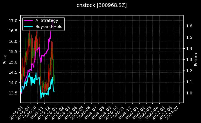 cnstock_300968.SZ_chart
