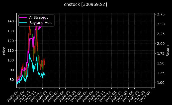 cnstock_300969.SZ_chart