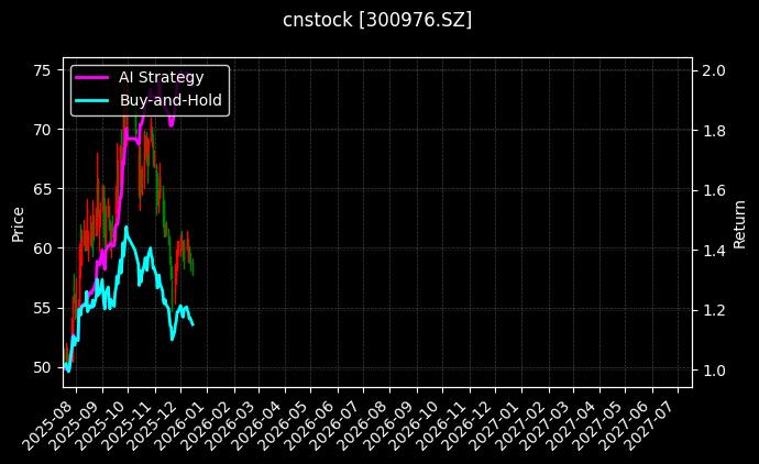 cnstock_300976.SZ_chart