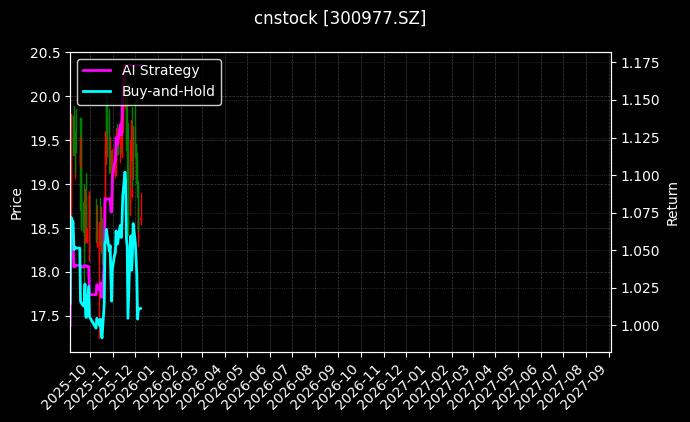 cnstock_300977.SZ_chart