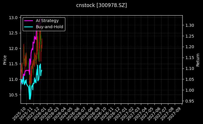 cnstock_300978.SZ_chart