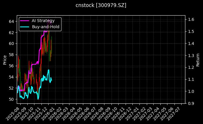 cnstock_300979.SZ_chart
