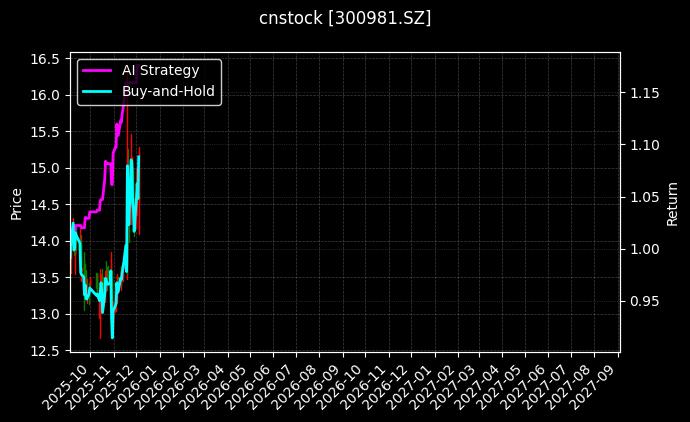 cnstock_300981.SZ_chart