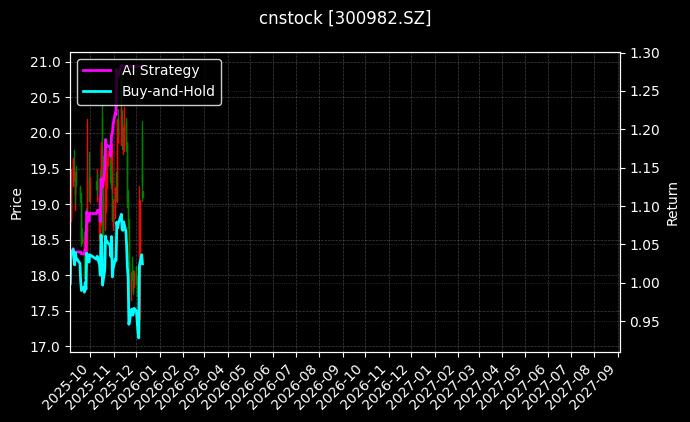cnstock_300982.SZ_chart