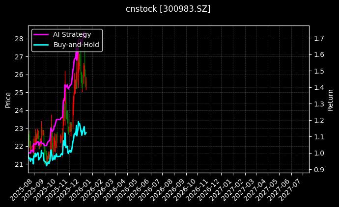 cnstock_300983.SZ_chart