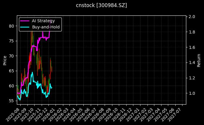 cnstock_300984.SZ_chart