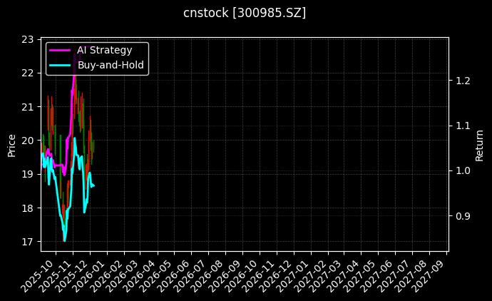 cnstock_300985.SZ_chart