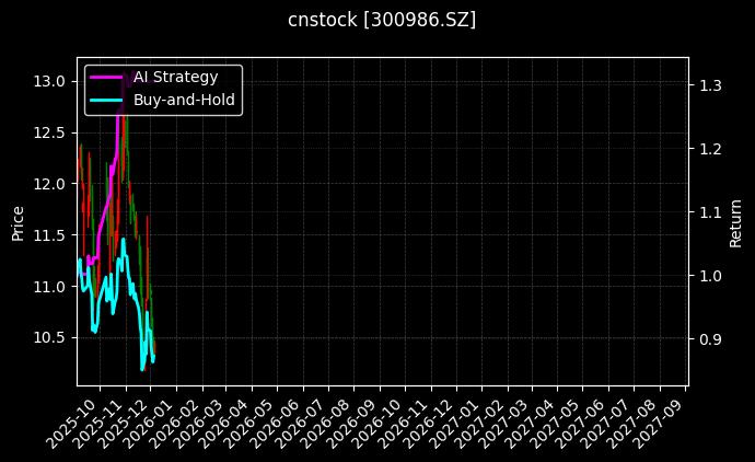 cnstock_300986.SZ_chart