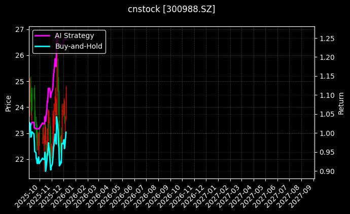 cnstock_300988.SZ_chart