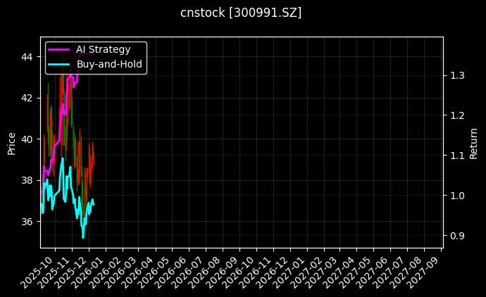 cnstock_300991.SZ_chart