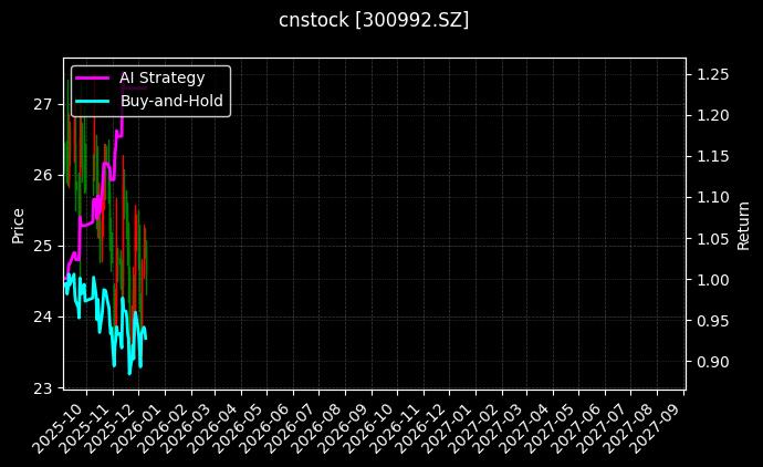 cnstock_300992.SZ_chart
