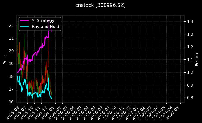 cnstock_300996.SZ_chart