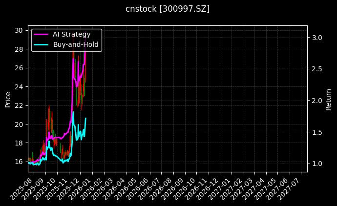 cnstock_300997.SZ_chart