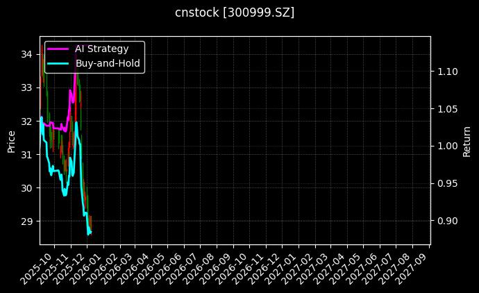 cnstock_300999.SZ_chart