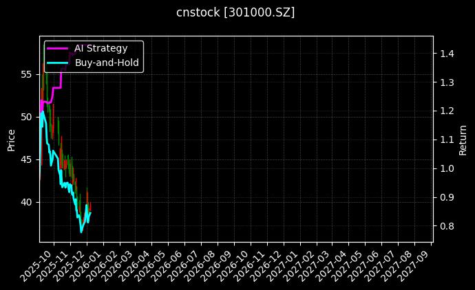 cnstock_301000.SZ_chart