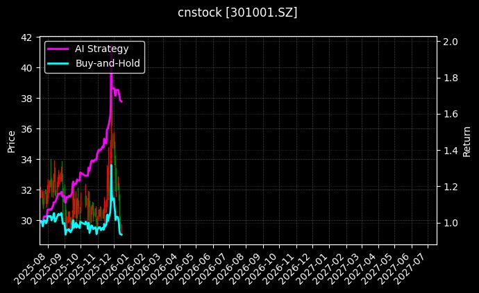 cnstock_301001.SZ_chart