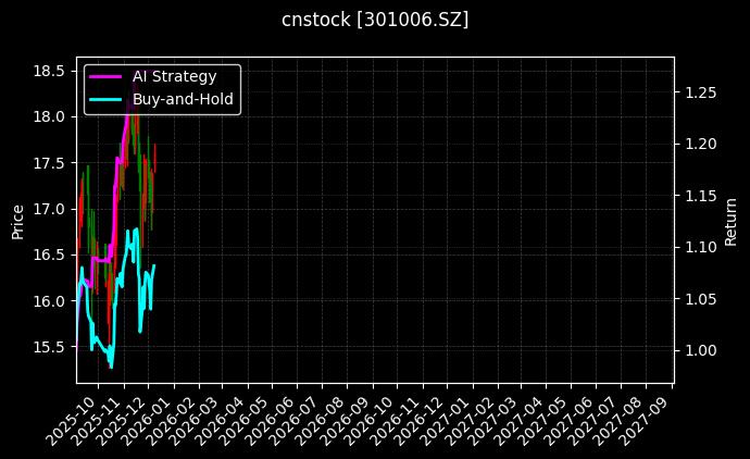 cnstock_301006.SZ_chart