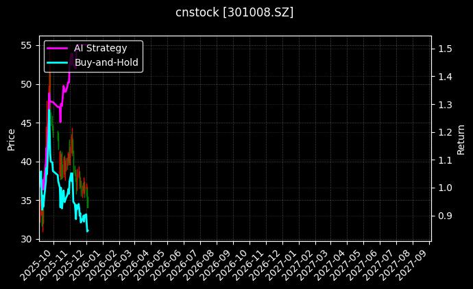 cnstock_301008.SZ_chart