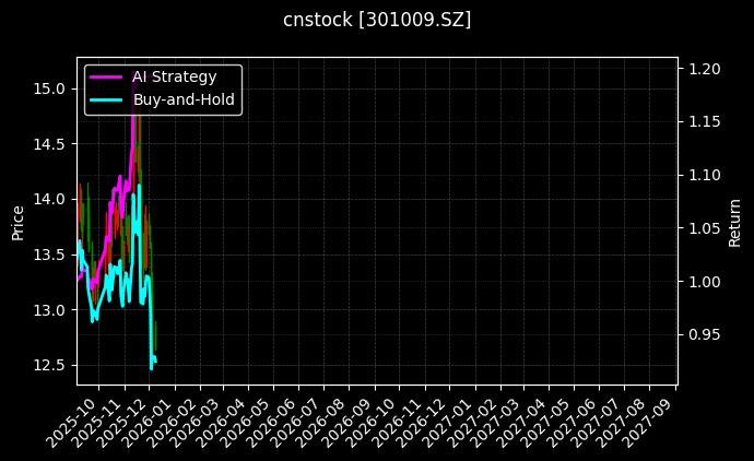 cnstock_301009.SZ_chart