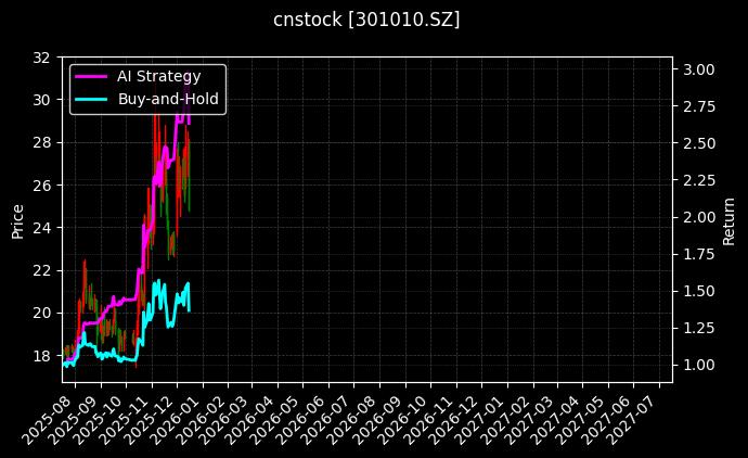 cnstock_301010.SZ_chart