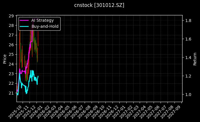 cnstock_301012.SZ_chart