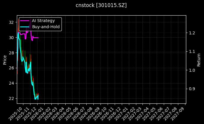 百洋医药[301015.SZ]图表