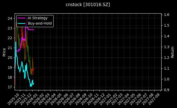 cnstock_301016.SZ_chart