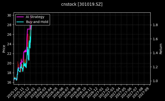 cnstock_301019.SZ_chart