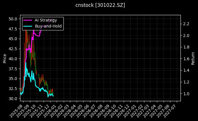 cnstock_301022.SZ_chart