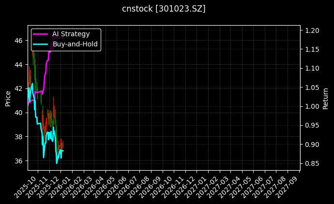 cnstock_301023.SZ_chart
