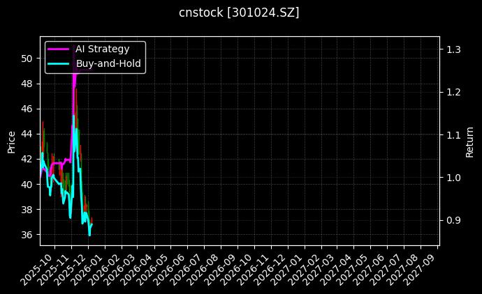 cnstock_301024.SZ_chart