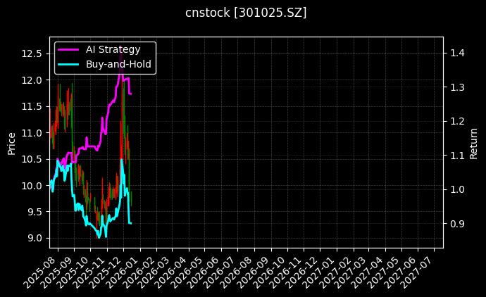 cnstock_301025.SZ_chart