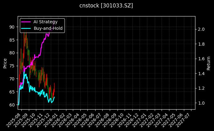 cnstock_301033.SZ_chart