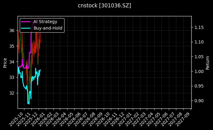 cnstock_301036.SZ_chart