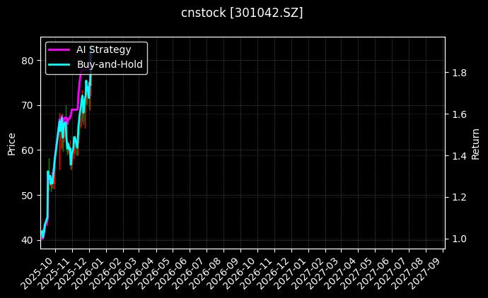 cnstock_301042.SZ_chart