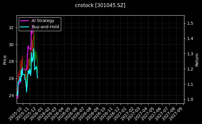 cnstock_301045.SZ_chart