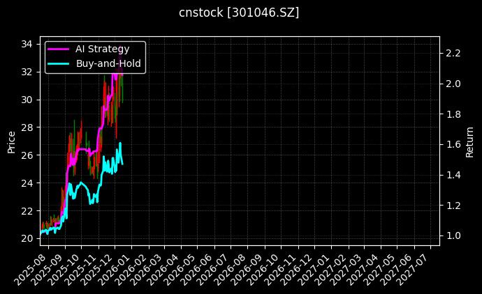 cnstock_301046.SZ_chart