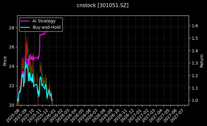 cnstock_301051.SZ_chart