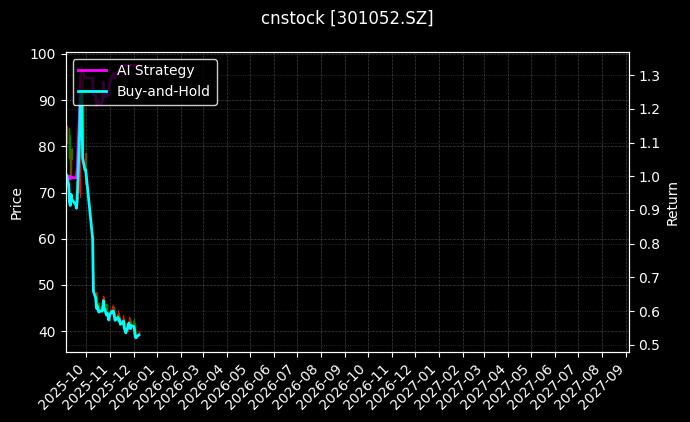 果麦文化[301052.SZ]图表