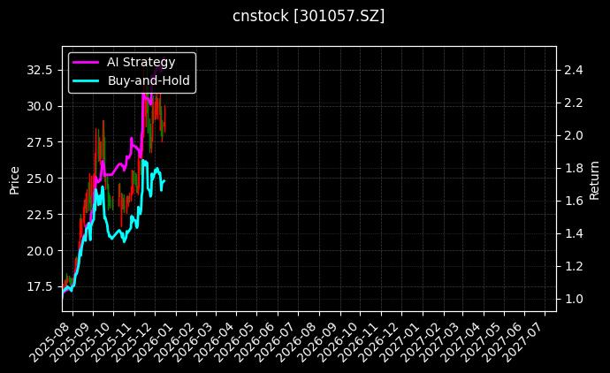 cnstock_301057.SZ_chart