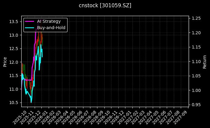 cnstock_301059.SZ_chart