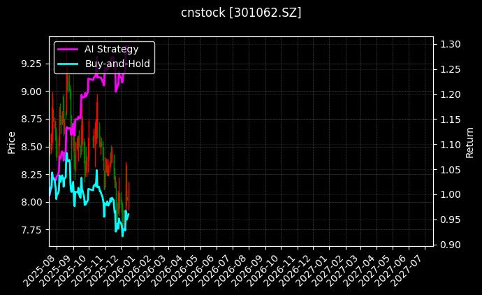 cnstock_301062.SZ_chart