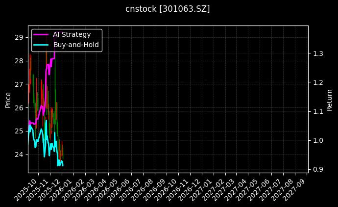 cnstock_301063.SZ_chart