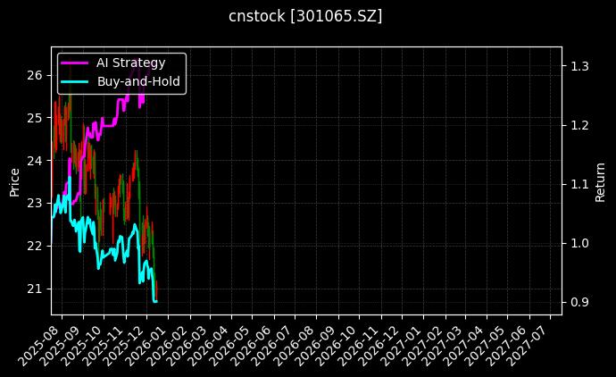 cnstock_301065.SZ_chart